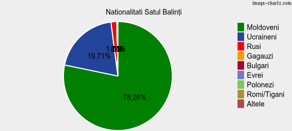 Nationalitati Satul Balinţi